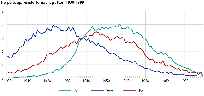  Tre på topp. Første fornavn, gutter. 1990-1999