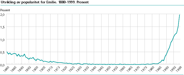 Utvikling av popularitet for Emilie. 1880-1999. Prosent