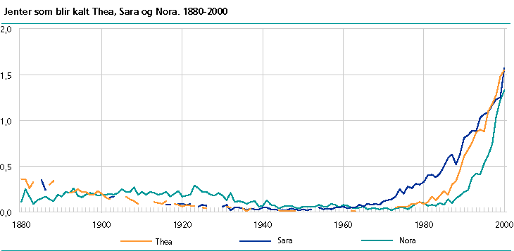  Jenter som blir kalt Thea, Sara og Nora. 1880-2000