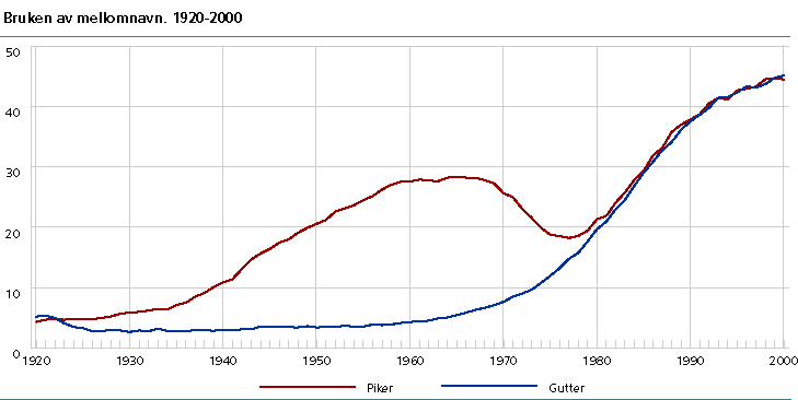  Bruken av mellomnavn. 1920-2000