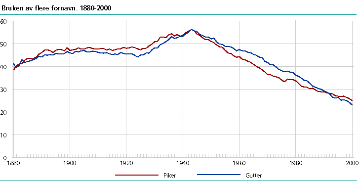  Bruken av flere fornavn. 1870-2000