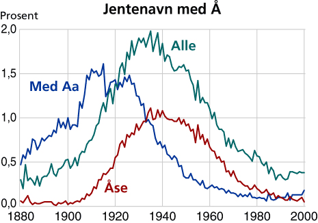  Jentenavn med Å