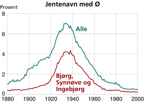  Jentenavn med Ø