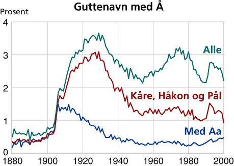  Guttenavn med Å