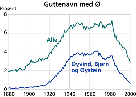  Guttenavn med Ø