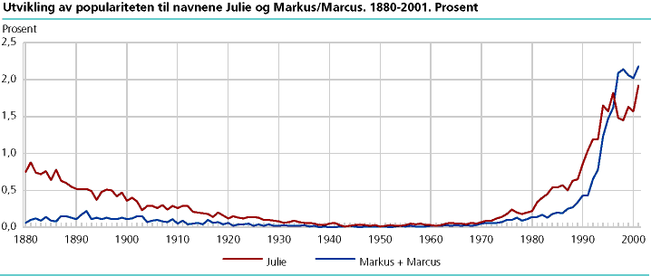  Utvikling av populariteten til navnene Julie og Markus/Marcus. 1880-2001. Prosent