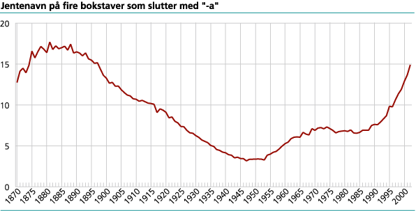 Jentenavn på fire bokstaver som slutter på '-a'