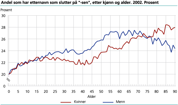 Andel som har etternavn som slutter på '-sen', etter kjønn og alder. Prosent