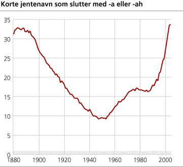 Korte jentenavn som slutter med -a eller -ah