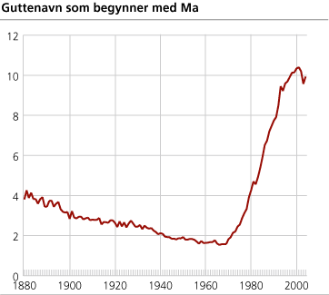 Guttenavn som begynner med Ma