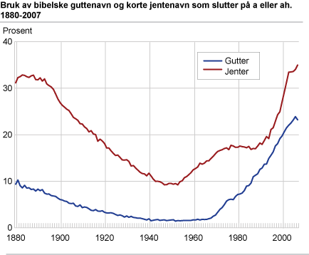 Bruk av bibelske guttenavn og korte jentenavn som slutter på a eller ah