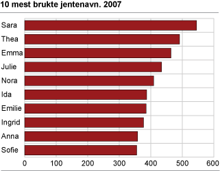 10 mest brukte jentenavn 2007