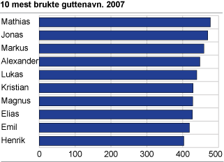 10 mest brukte guttenavn 2007