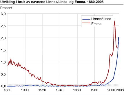 Utvikling i bruk av navnene Linnea/Linea og Emma. 1880-2008