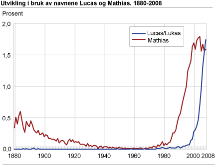 Utvikling i bruk av navnene Lucas og Mathias. 1880-2008