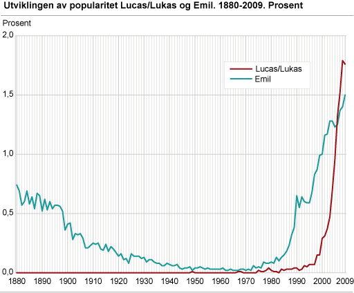 Utviklingen av popularitet Lucas/Lukas og Emil. 1880-2009. Prosent