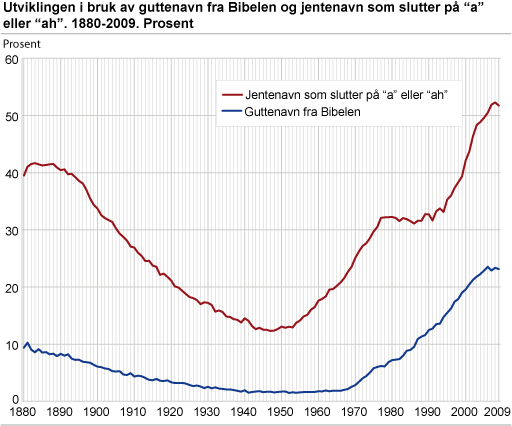 Utviklingen i bruk av guttenavn fra Bibelen og jentenavn som slutter på ”a” eller ”ah”. 1880-2009. Prosent 