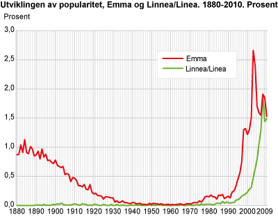 Utviklingen av popularitet, Emma og Linnea/Linea