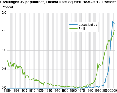 Utviklingen av popularitet, Lucas/Lukas og Emil