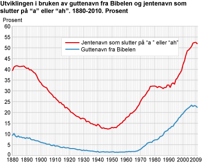 Guttenavn fra Bibelen og jentenavn som slutter på 'a' eller 'ah'