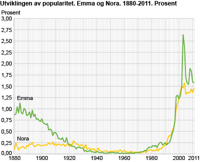 Utviklingen av popularitet. Emma og Nora