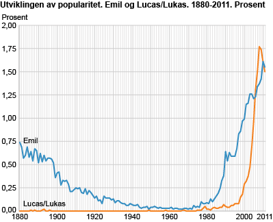 Utviklingen av popularitet. Emil og Lucas/Lukas