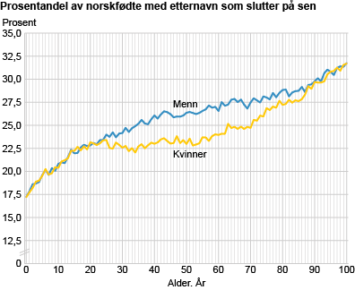 Prosentandel med sen-navn, etter alder og kjønn