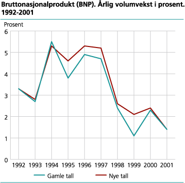 Bruttonasjonalprodukt (BNP). Årlig volumvekst i prosent