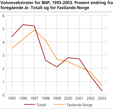 Volumvekstrater for BNP 1995-2003. Prosent endring fra foregående år. Totalt og for Fastlands-Norge 