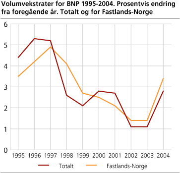 Volumvekstrater for BNP 1995-2004. Prosentvis endring fra foregående år. Totalt og for Fastlands-Norge