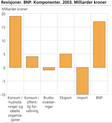 Revisjoner. BNP. Komponenter. 2003. Milliarder kroner