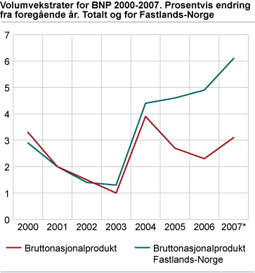 Volumvekstrater for BNP 2000-2007. Prosentvis ending fra foregående år. Totalt og for Fastlands-Norge