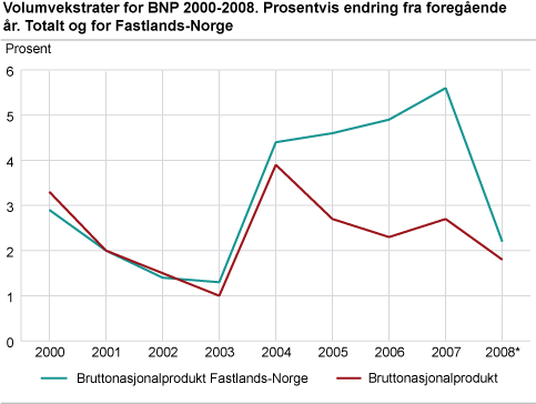 Volumvekstrater for BNP 2000-2008. Prosentvis endring fra foregående år. Totalt og for Fastlands-Norge