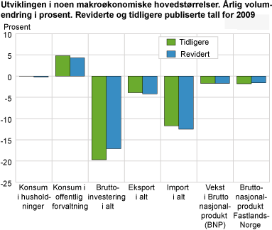 Utviklingen i noen makroøkonomiske hovedstørrelser. Årlig volumendring i prosent. Reviderte og tidligere publiserte tall for 2009