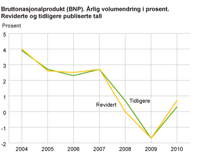 Bruttonasjonalprodukt (BNP). Årlig volumendring i prosent. Reviderte og tidligere publiserte tall