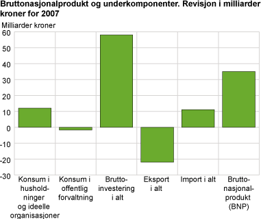 Bruttonasjonalprodukt og underkomponenter. Revisjon i milliarder kroner for 2007