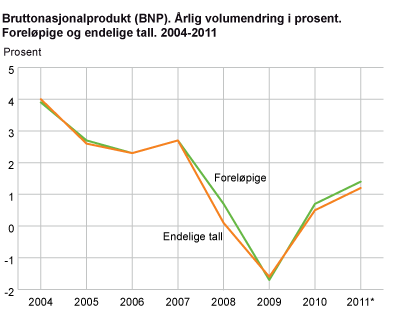 Bruttonasjonalprodukt (BNP). Årlig volumendring i prosent. Foreløpige og endelige tall. 2004-2011
