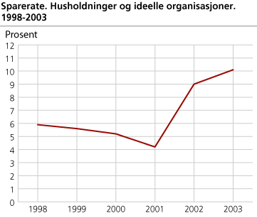 Sparerate. Husholdninger og ideelle organisasjoner. 1998-2003