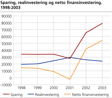 Sparing, real- og netto finansinvestering