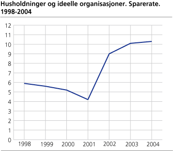 Husholdninger og ideelle organisasjoner. Sparerate. 1998-2004