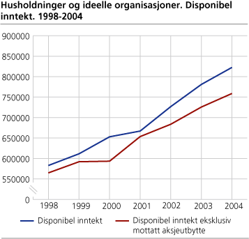 Husholdninger og ideelle organisasjoner. Disponibel inntekt. 1998-2004 