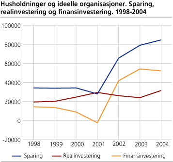 Husholdninger og ideelle organisasjoner. Sparing, realinvestering og finansinvestering. 1998-2004