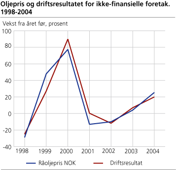 Oljepris og driftsresultat for ikke-finansielle foretak. 1998-2004. Prosent