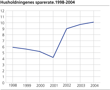 Husholdningenes separate. 1998-2004