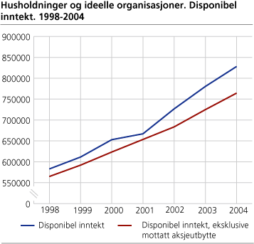 Husholdninger og ideelle organisasjoner. Disponibel inntekt. 1998-2004