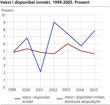 Vekst i disponibel inntekt. 1999-2005. Prosent