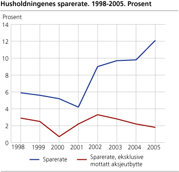 Husholdningenes sparerate. 1998-2005. Prosent
