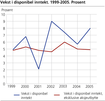 Vekst i disponibel inntekt. 1999-2005. Prosent