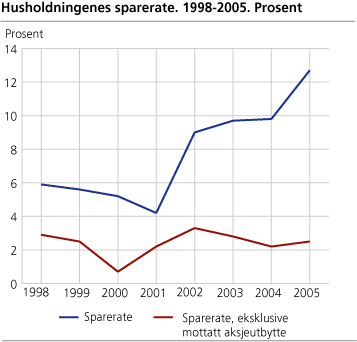 Husholdningenes sparerate. 1998-2005. Prosent