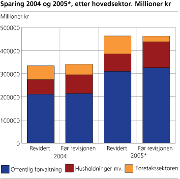 Sparing 2004 og 2005, etter hovedsektor. Millioner kroner